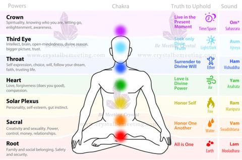 Chakra: spiritual meaning, health benefit and balancing